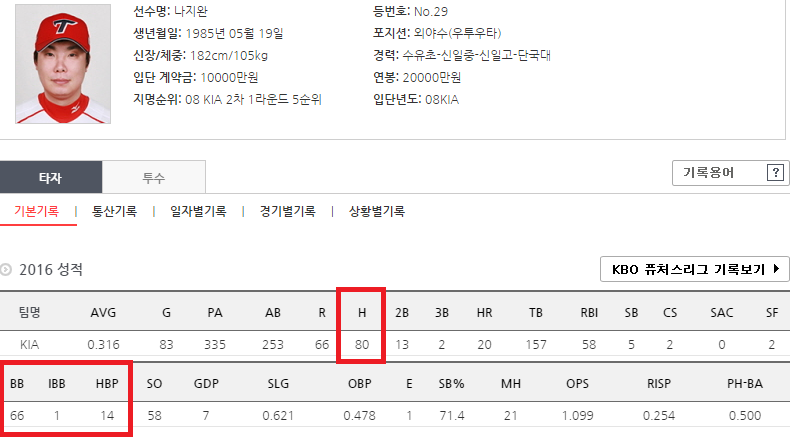나지완이 미쳐서 걷고 있습니다 | 인스티즈