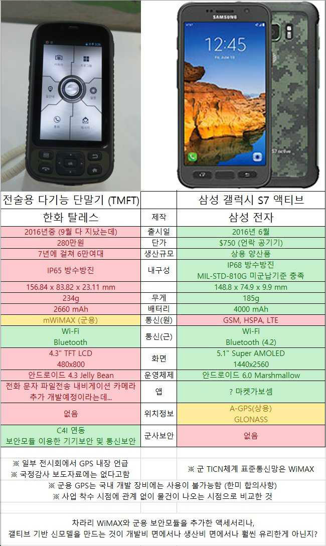280만원짜리 군용 스마트폰 스펙 | 인스티즈