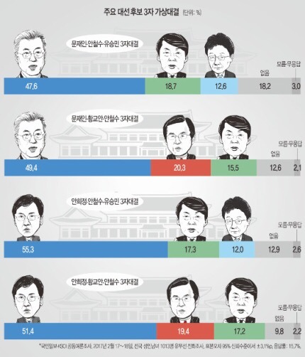문재인, 안희정....대선 본선 3자구도 가상대결 결과....ㄷㄷㄷ | 인스티즈