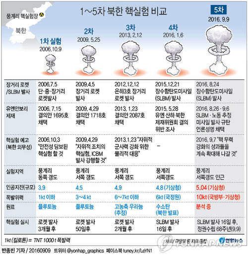 북한 6차 핵실험 1년이내 한다vs안한다 | 인스티즈