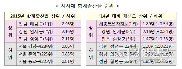 2015년 우리나라 지자체별 출산율 | 인스티즈