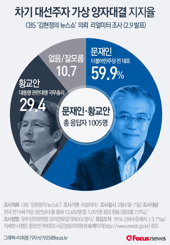오늘자 대선주자 여론조사 | 인스티즈