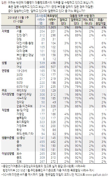 한국갤럽 대통령지지율 광주전라 0％도 아닌 빈칸의 의미.jpg | 인스티즈
