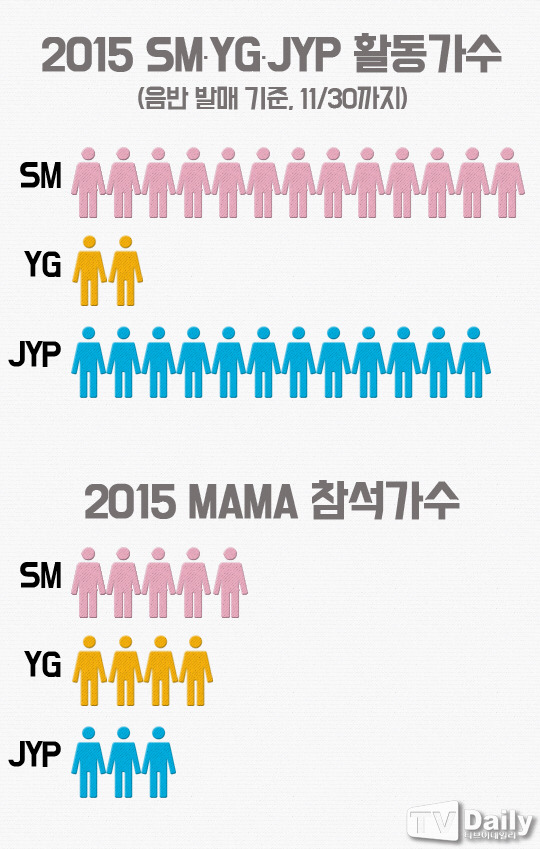 2015 MAMA 기획사 별 공연 시간 | 인스티즈