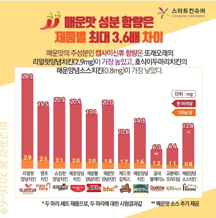 브랜드별 매운치킨 순위.jpg | 인스티즈