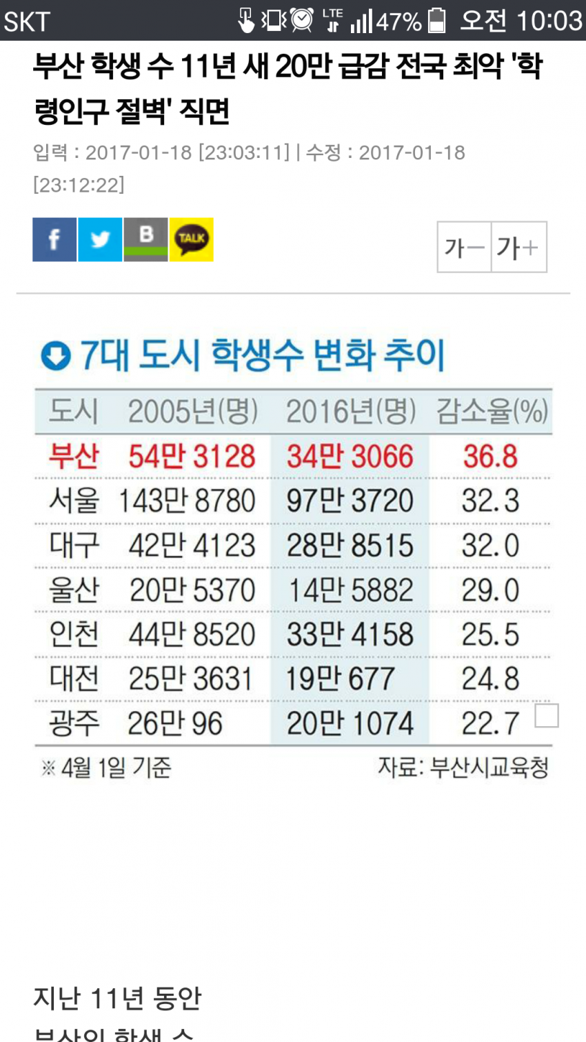 전국 7대도시 10년간 초-중-고 학생수 줄어든 숫자 ㄷㄷㄷㄷJPG | 인스티즈