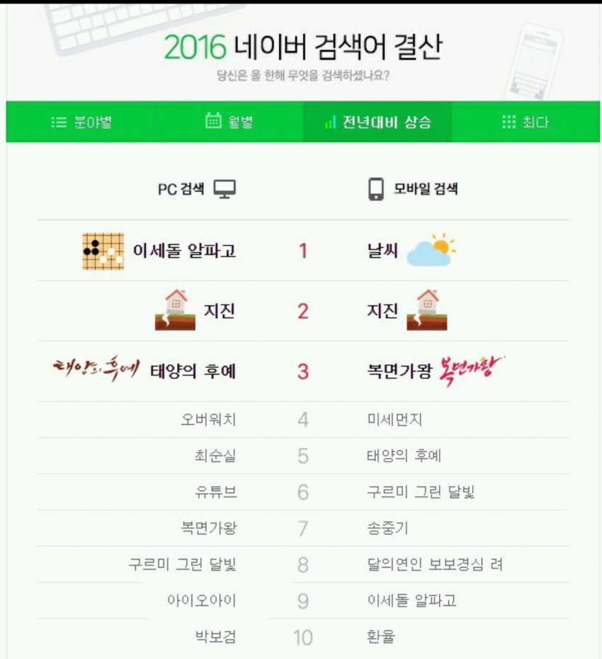 2016 네이버 검색어 결산 | 인스티즈