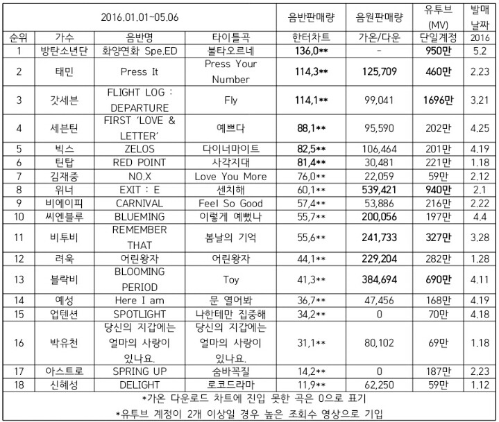 2016 남자아이돌 음반판매량(+음원/유투브) | 인스티즈