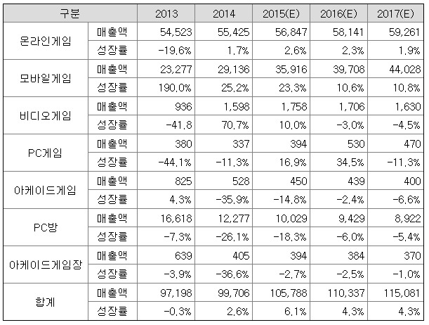 국내 게임시장의 규모 | 인스티즈
