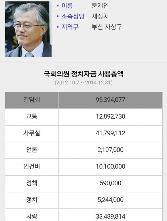 스압주의) 문재인 안철수 국회의원 시절 정치자금 지출내역 ㄷㄷㄷ | 인스티즈