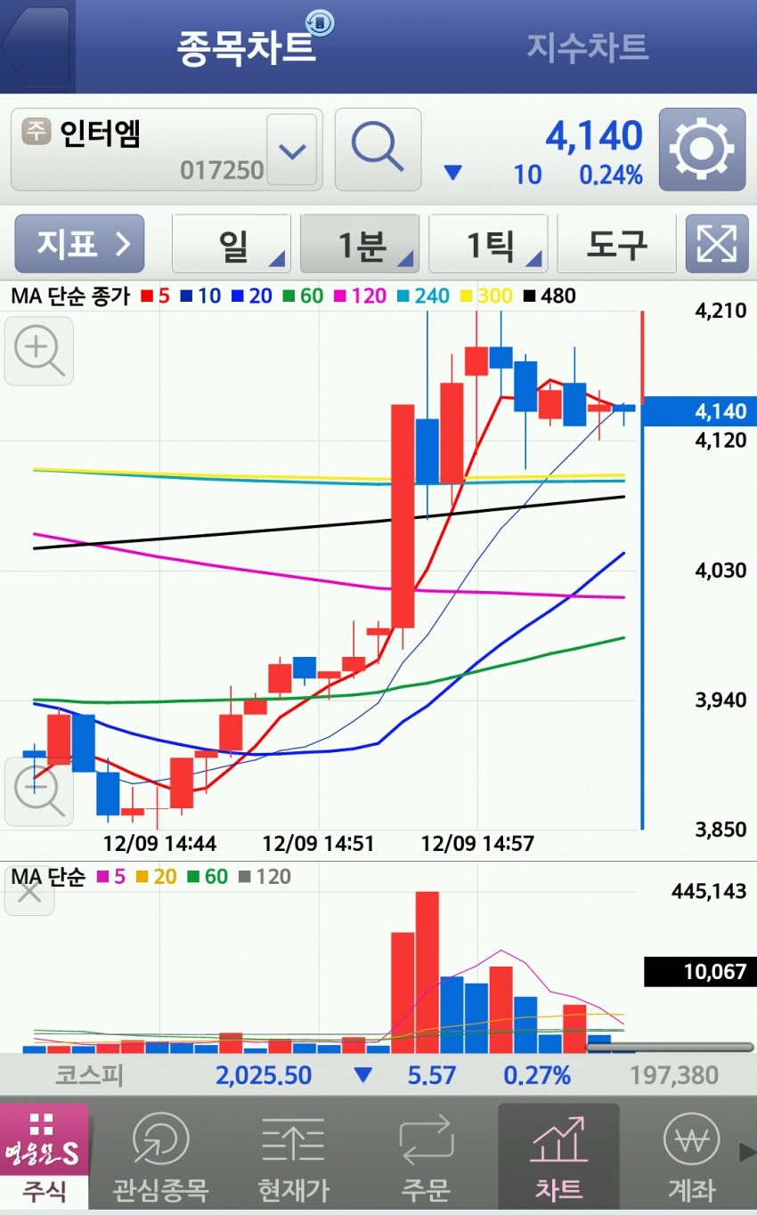 주갤럼들이 주식하는 방법ㅋㅋㅋㅋㅋㅋ | 인스티즈