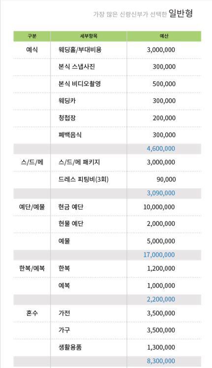 3가지 유형으로 알아본 결혼식 비용 정리 | 인스티즈