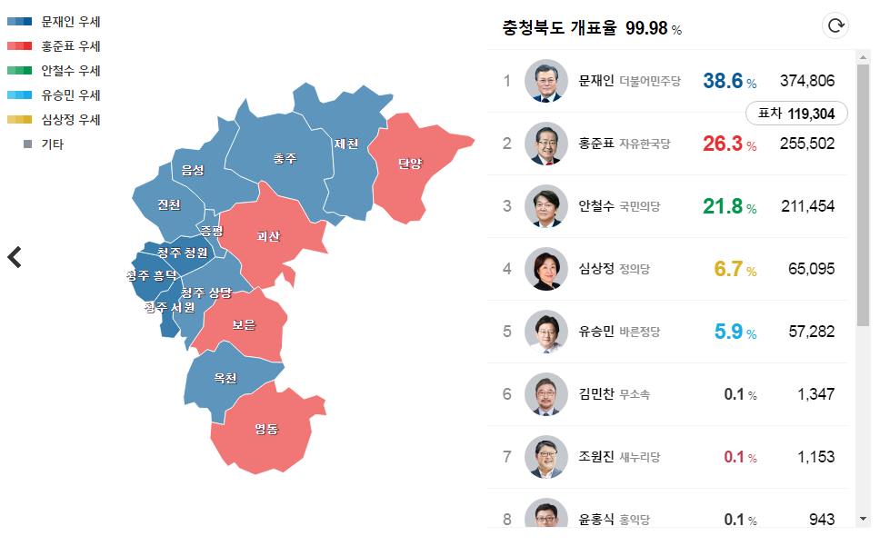 [대선] 충북, 충남지역 개표 현황(사실상 결과) | 인스티즈