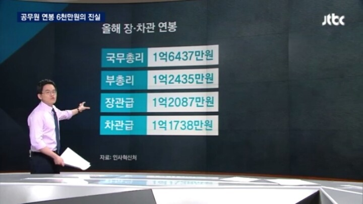 정부가 강조하는 공무원 연봉 6000만원의 진실.jpg | 인스티즈