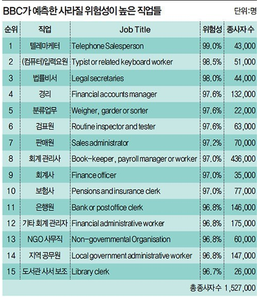 BBC가 예측한 사라질 위험성이 높은 직업들 | 인스티즈