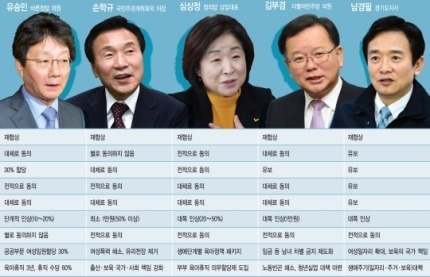 문재인/이재명/안희정/심상정 젠더 관련 등수 매겨봄...! | 인스티즈