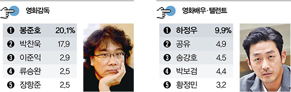 대학생들이 뽑은 분야별 인물 선호도.JPG | 인스티즈