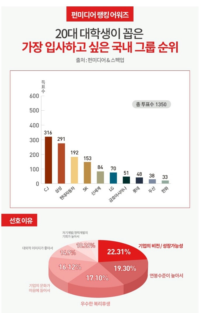 대학생들이 가장 입사하고 싶은 기업.jpg | 인스티즈