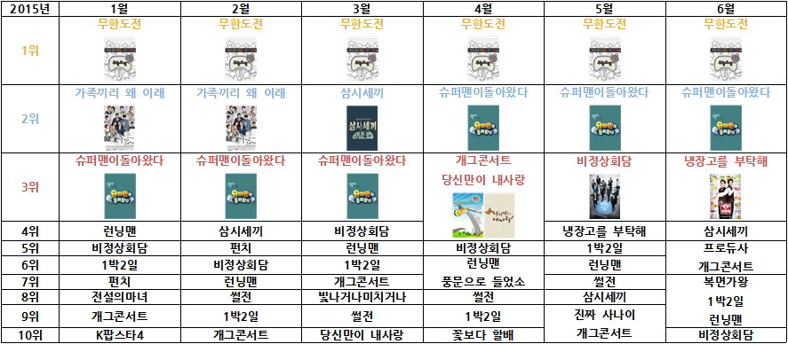 한국인이 가장 좋아하는 tv프로그램 (2013년 ~ 2016년) | 인스티즈