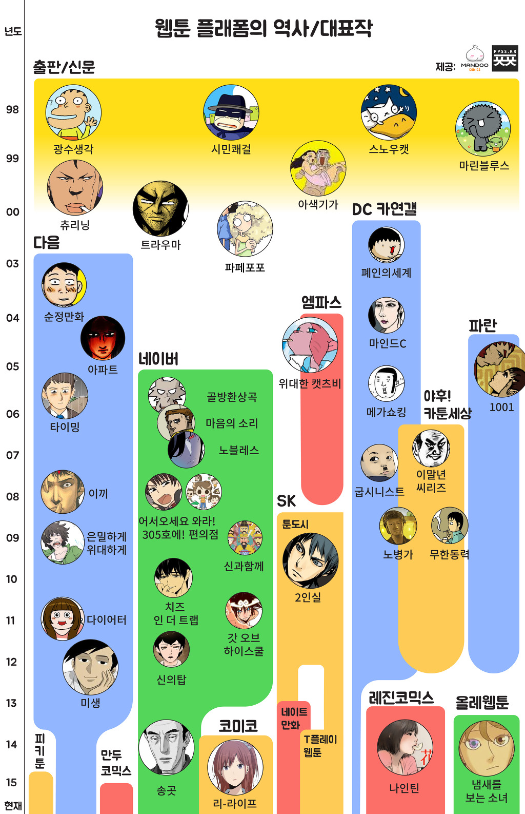 한국 웹툰 플랫폼의 역사와 그 대표작들 총정리 | 인스티즈