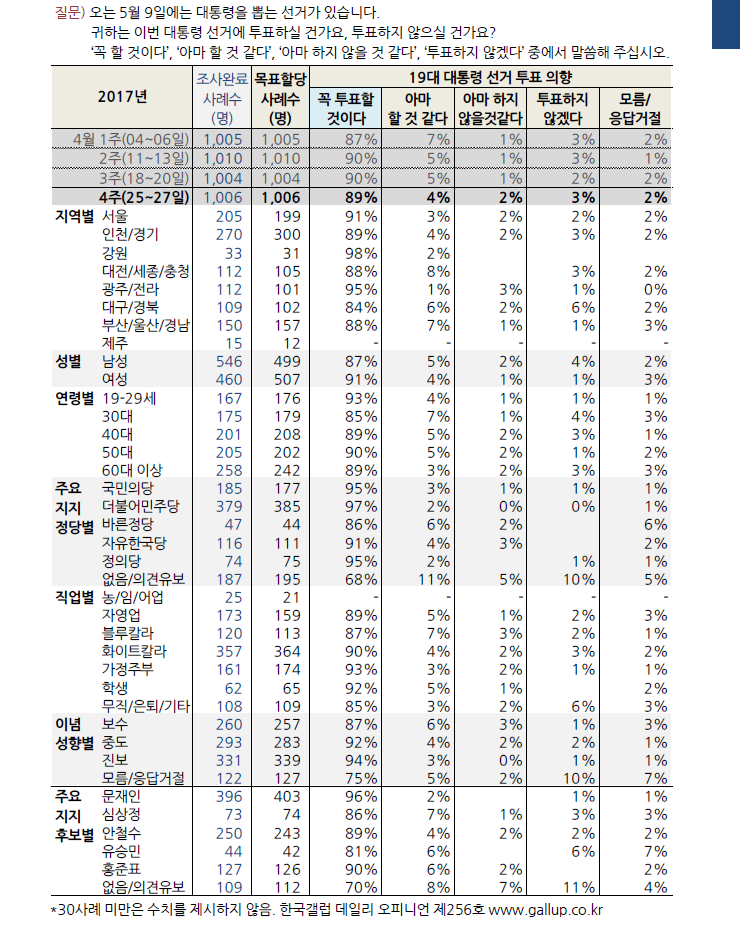 19대 대통령 선거 투표 의향 | 인스티즈