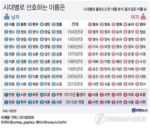 시대별 선호하는 이름 | 인스티즈