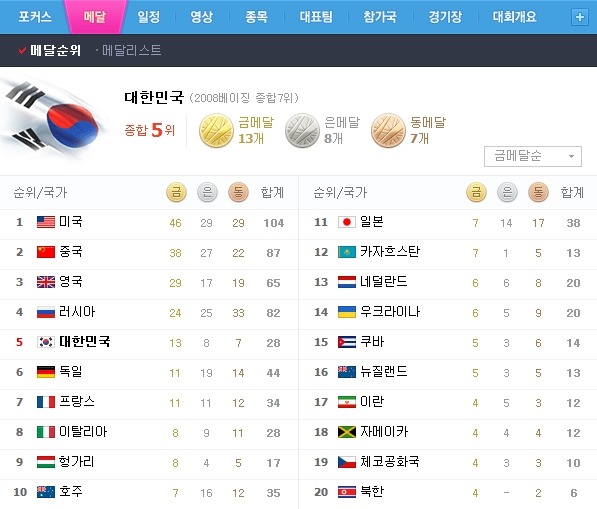 2012 런던올림픽 최종 메달 순위 | 인스티즈