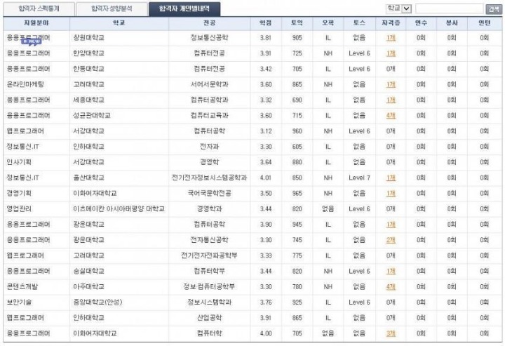 네이버 합격자 성적모음...jpg | 인스티즈