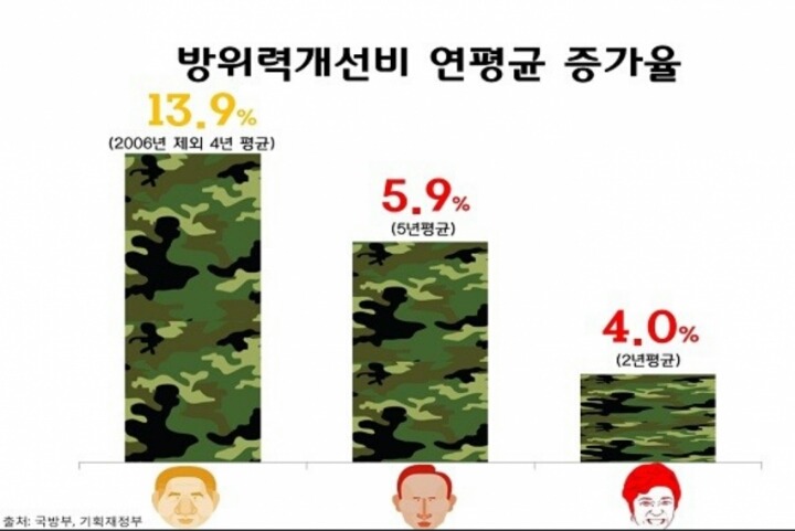 노무현 vs 이명박근혜 국방정책비교.jpg | 인스티즈