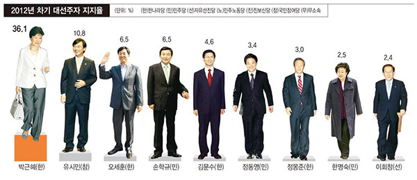 문재인 이전 야권 대선후보였던 사람.jpg | 인스티즈
