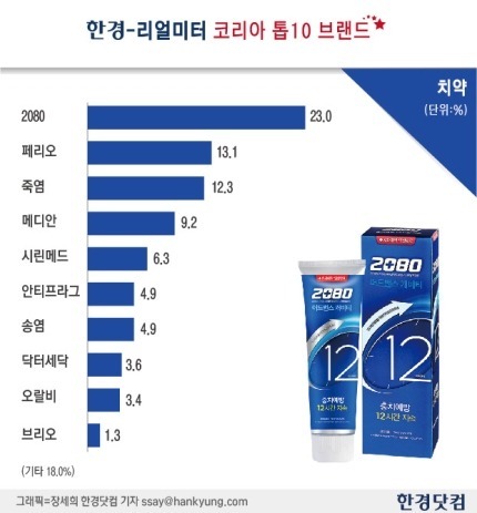 대한민국 치약 선호도 순위 | 인스티즈