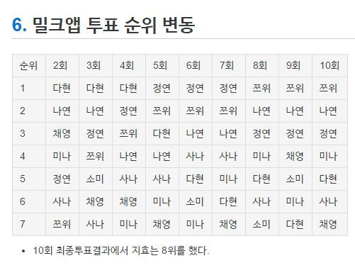 [트와이스] 트와이스 멤버가 최종결정되던 날 움짤(+밀크앱 투표 변동표) | 인스티즈