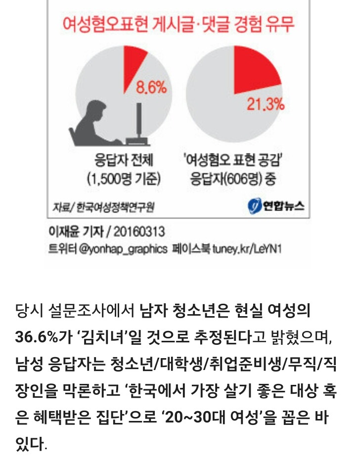 기사에 한심한 댓글을 단 것은 대부분 20대 남자들이다.twt | 인스티즈