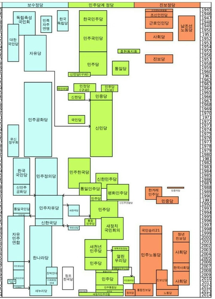 알아두면 유익한 한장으로 보는 대한민국 정당 변천사 | 인스티즈