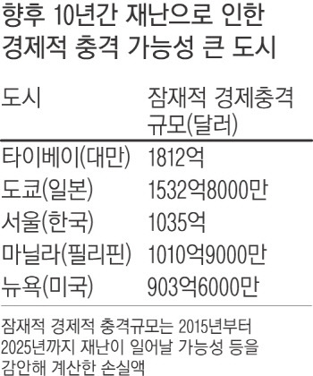 향후 10년간 재난으로 인한 경제적 충격 가능성 큰 도시 TOP 5.jpg | 인스티즈