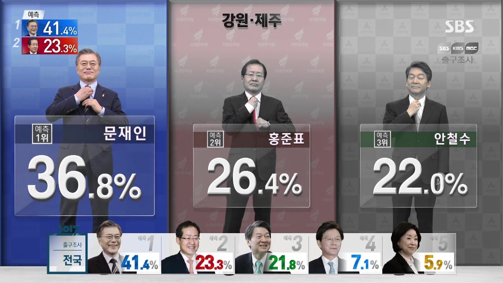 [출구조사] 광역도시별 후보자 득표율 1,2,3위 .jpg | 인스티즈