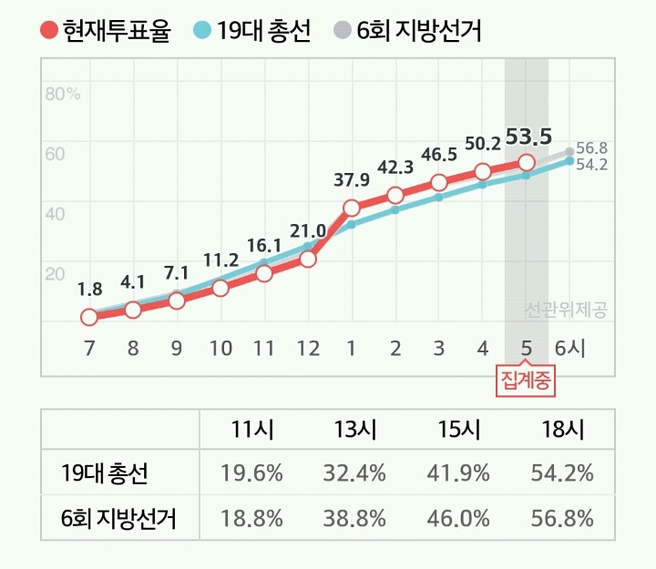 오후 5시 전국 투표율 | 인스티즈