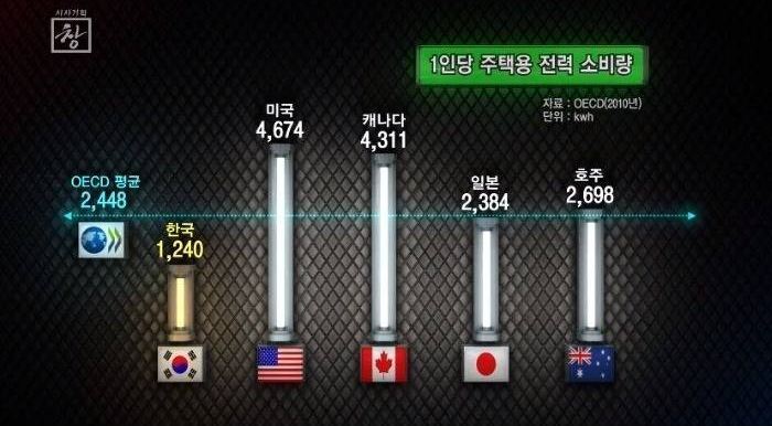 전기요금이 비싼 이유.JPG | 인스티즈