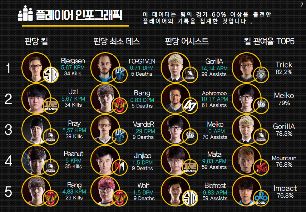 2016 LOL 월드챔피언쉽 조별 예선 종료 인포그래픽 | 인스티즈