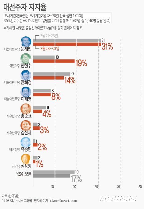 지난주 대비 3월 마지막주 안철수 지지율 급등 | 인스티즈