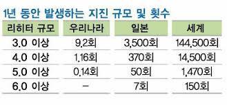 우리나라/일본/세계 지진규모 및 횟수 비교 | 인스티즈
