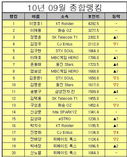 스타크래프트1 역대 최강포스 최연성 vs 이영호.jpg | 인스티즈