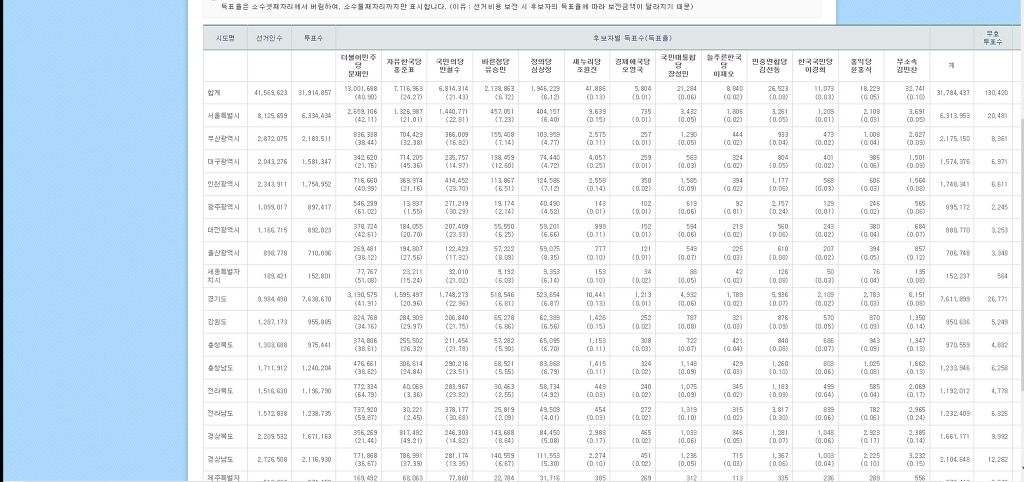  문대통령님 1300만표 돌파 ㅎㄷㄷ | 인스티즈
