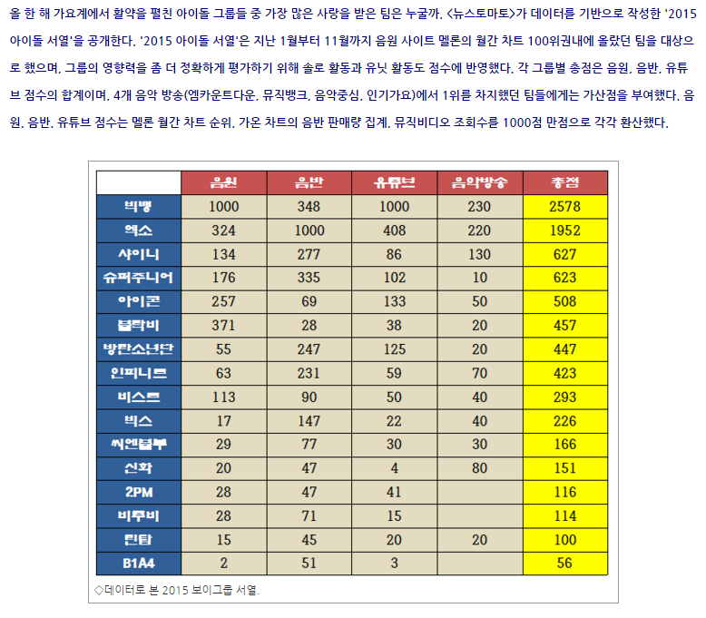 데이터로 본 2015 보이그룹 성적.jpg | 인스티즈