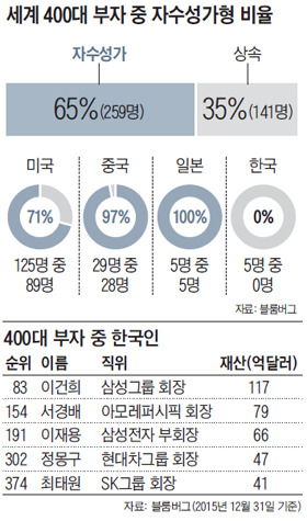 세계 400대 부자 중 자수성가 비율.jpg | 인스티즈