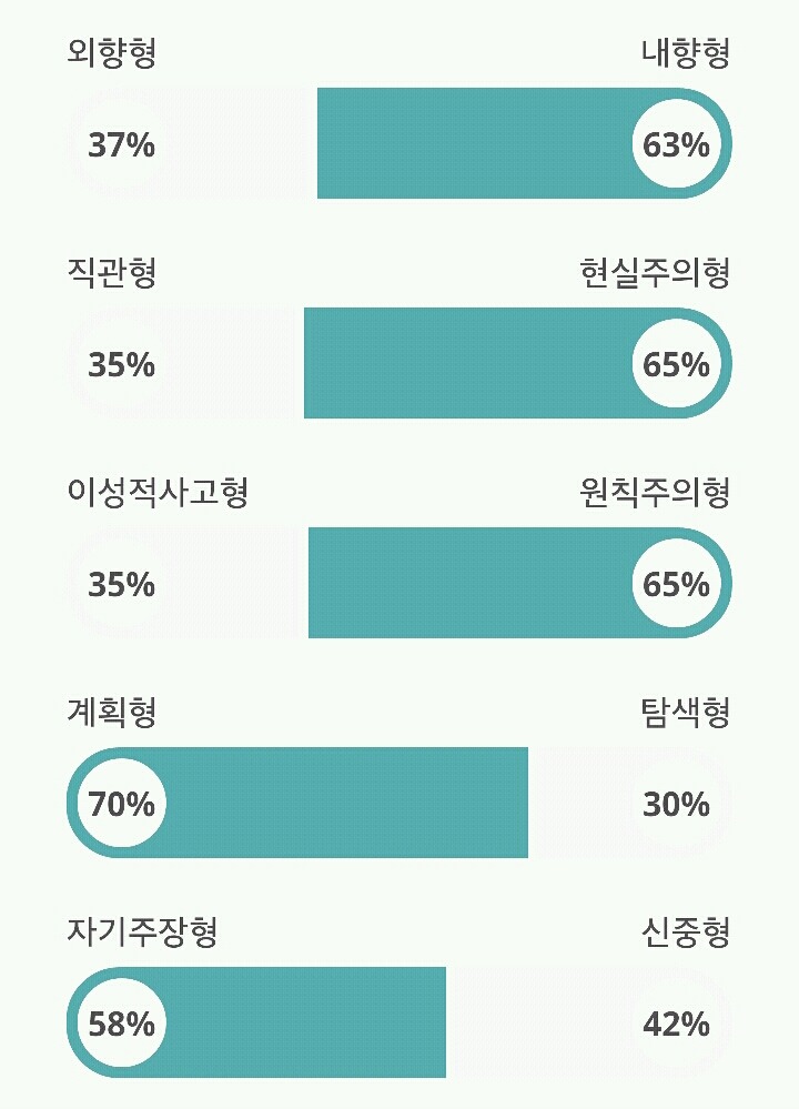 성격 테스트 | 인스티즈