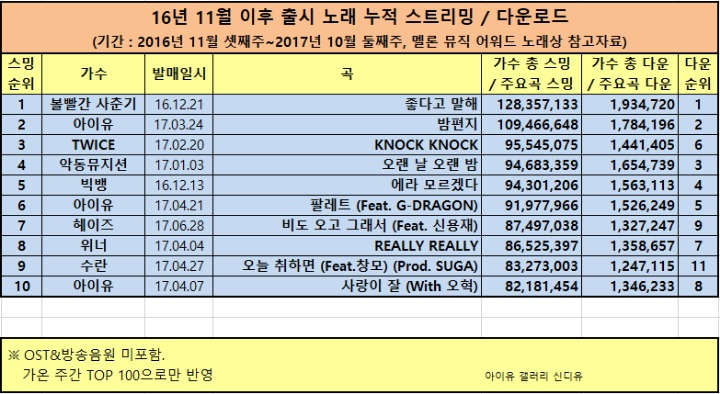 멜론뮤직어워드 가수상/앨범상/노래상 가온데이터 누적 자료 | 인스티즈