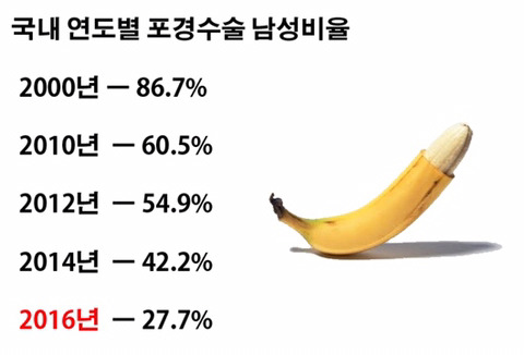 대한민국 남성 포경수술 비율 확 줄었다 | 인스티즈