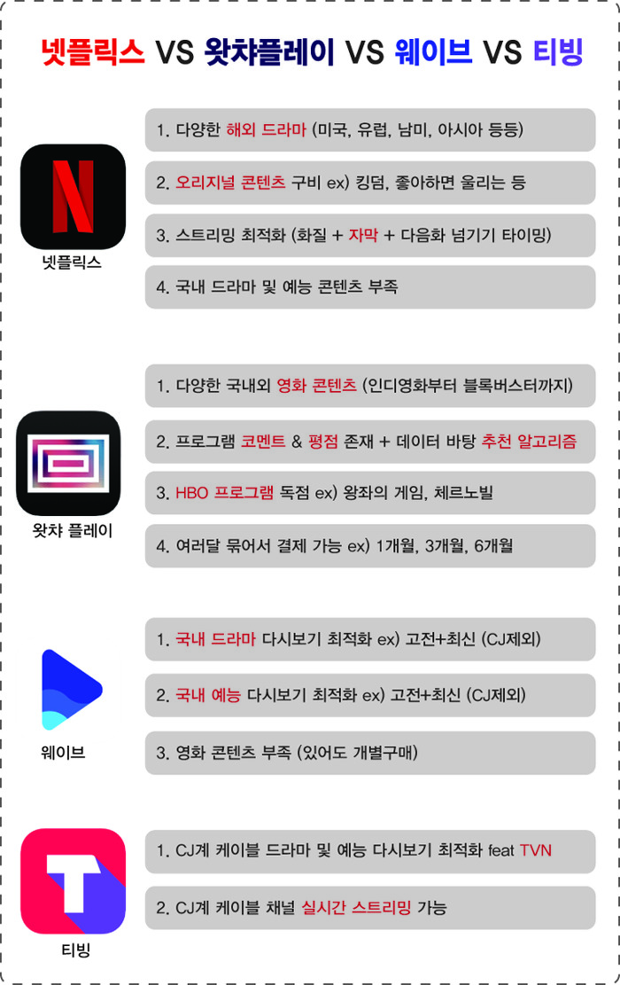 넷플릭스 VS 왓챠플레이 VS 웨이브 VS 티빙 | 인스티즈