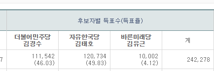 경남 김태호 50% 붕괴 김경수 46% 탑승... 표차는 1만표 이내로 | 인스티즈